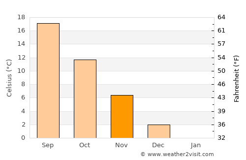 Başyayla average temperature in November