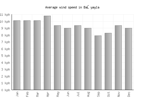Başyayla average winspeed by month (km/h)