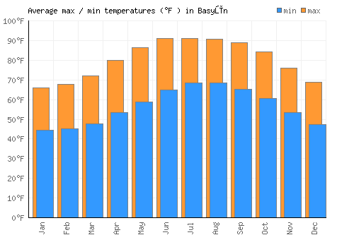 Basyūn average minimum / maximum temperatures (Fahrenheit)