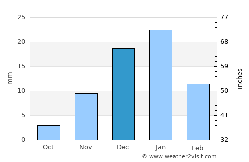 Basyūn average rain in December