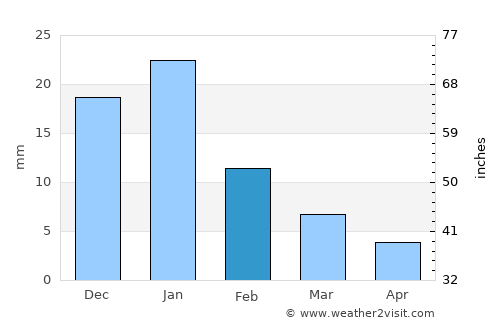 Basyūn average rain in February