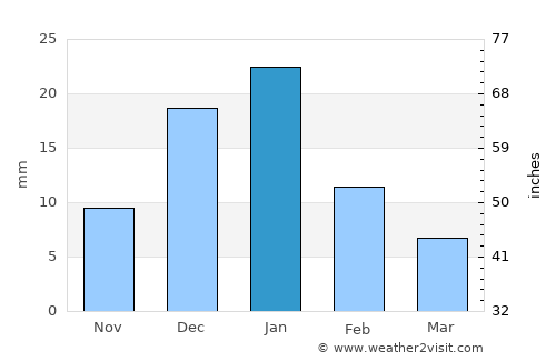 Basyūn average rain in January