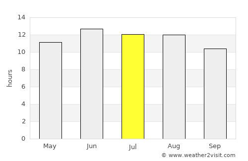 Basyūn average rain in July
