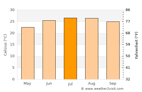 Basyūn average temperature in July