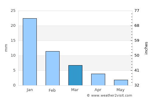 Basyūn average rain in March