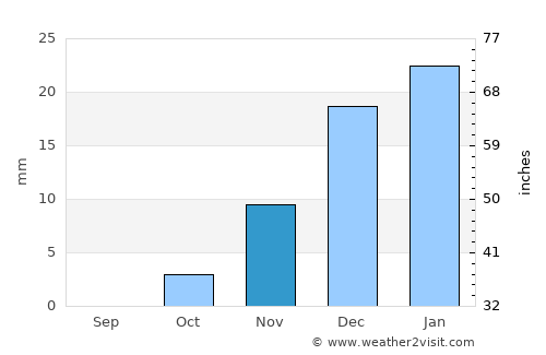 Basyūn average rain in November