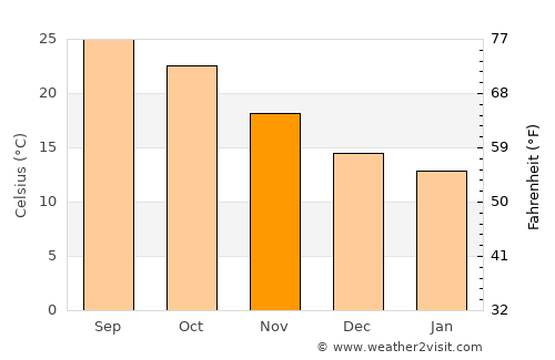 Basyūn average temperature in November