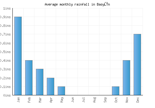 Basyūn monthly rainfall chart (inches)
