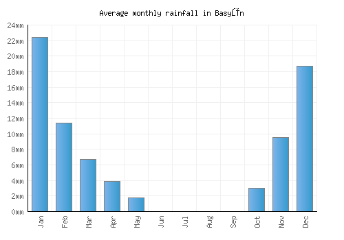 Basyūn monthly rainfall chart (mm)