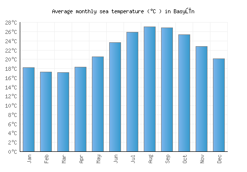 Basyūn average sea temperature chart (Celsius)
