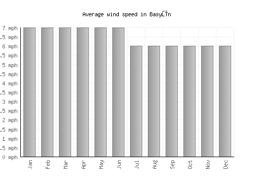Basyūn average winspeed by month (mph)