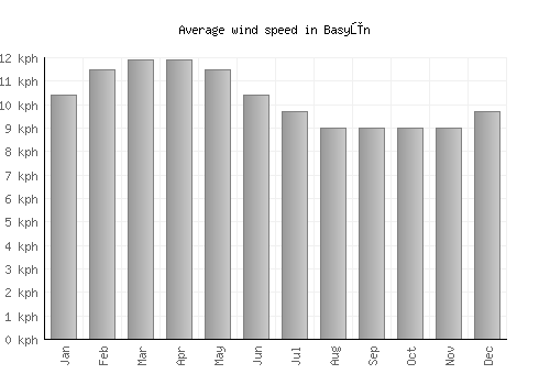 Basyūn average winspeed by month (km/h)
