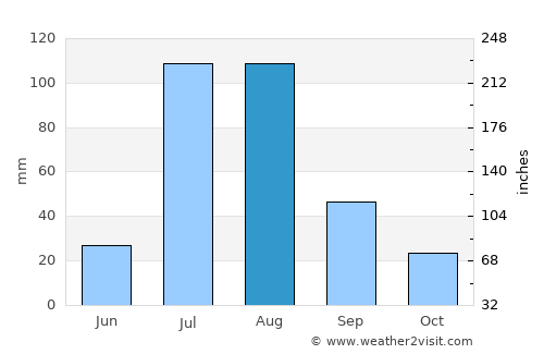 Bat Khela average rain in August