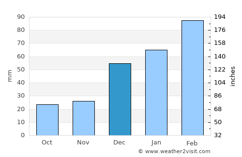 Bat Khela average rain in December