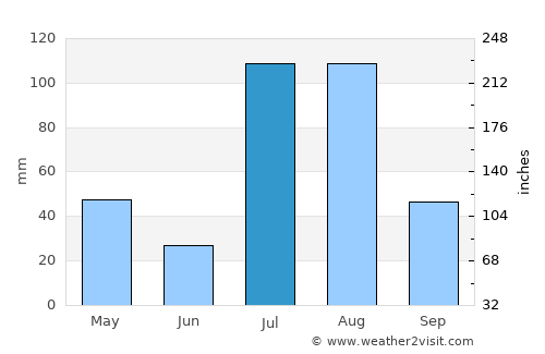 Bat Khela average rain in July