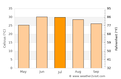 Bat Khela average temperature in July