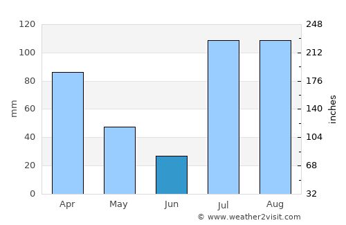 Bat Khela average rain in June