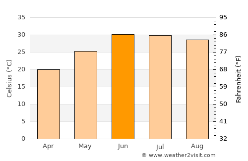 Bat Khela average temperature in June
