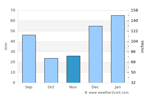 Bat Khela average rain in November