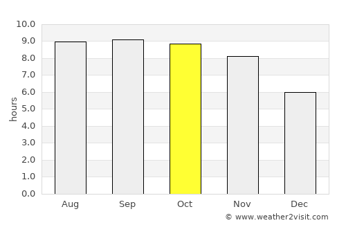 Bat Khela average rain in October