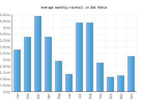 Bat Khela monthly rainfall chart (inches)