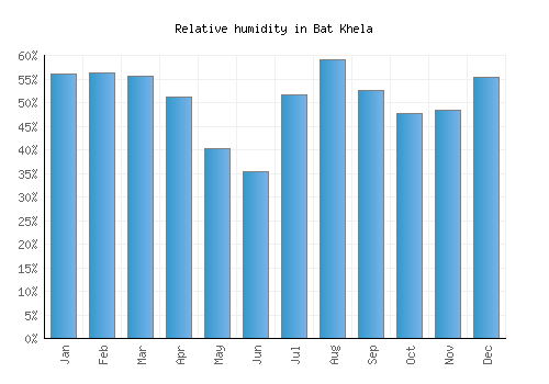 Bat Khela relative humidity averages