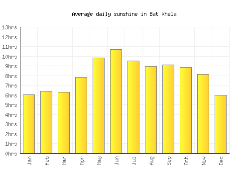 Bat Khela average daily sunshine chart
