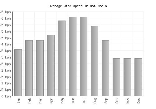 Bat Khela average winspeed by month (km/h)