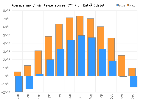 Bat-Öldziyt average minimum / maximum temperatures (Fahrenheit)