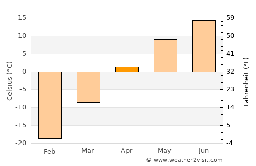 Bat-Öldziyt average temperature in April