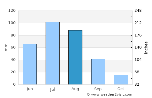Bat-Öldziyt average rain in August