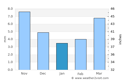 Bat-Öldziyt average rain in January