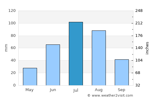 Bat-Öldziyt average rain in July