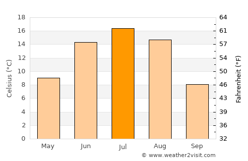 Bat-Öldziyt average temperature in July
