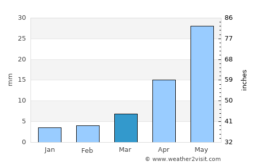 Bat-Öldziyt average rain in March