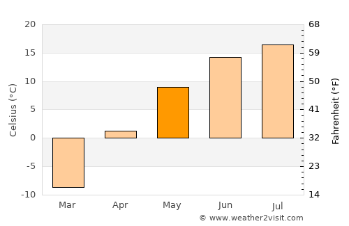 Bat-Öldziyt average temperature in May