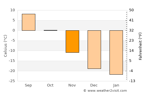 Bat-Öldziyt average temperature in November