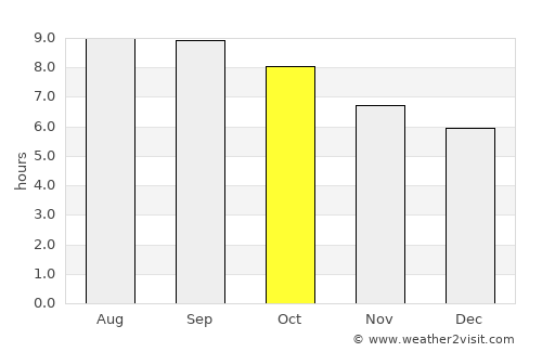 Bat-Öldziyt average rain in October