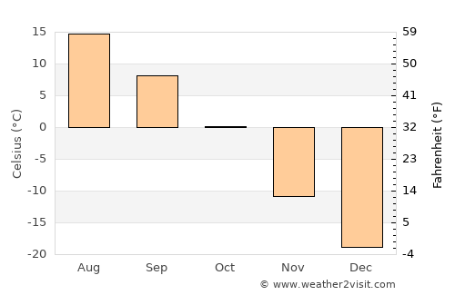 Bat-Öldziyt average temperature in October