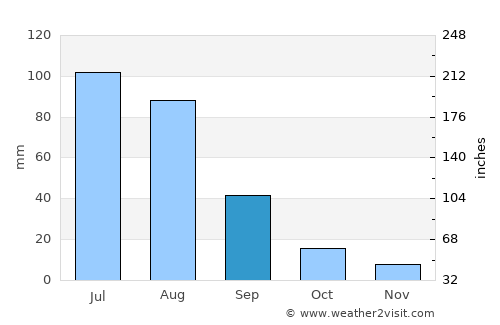 Bat-Öldziyt average rain in September