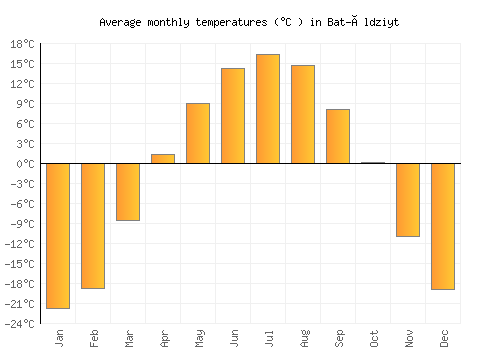 Bat-Öldziyt average temperature chart (Celsius)