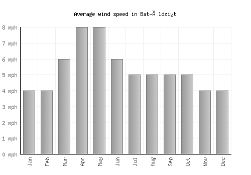Bat-Öldziyt average winspeed by month (mph)