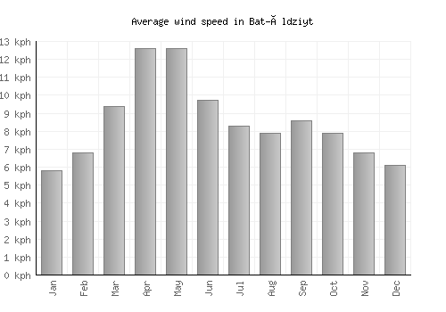 Bat-Öldziyt average winspeed by month (km/h)