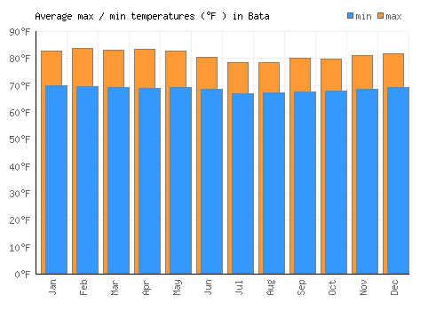 Bata average minimum / maximum temperatures (Fahrenheit)