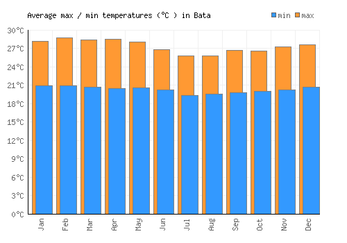 Bata average minimum / maximum temperatures (Celsius)