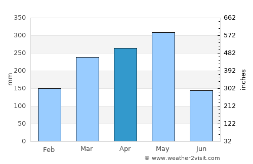 Bata average rain in April