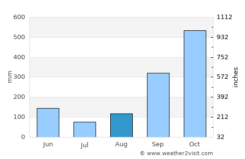 Bata average rain in August