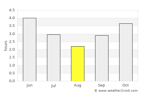 Bata average rain in August