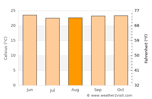 Bata average temperature in August