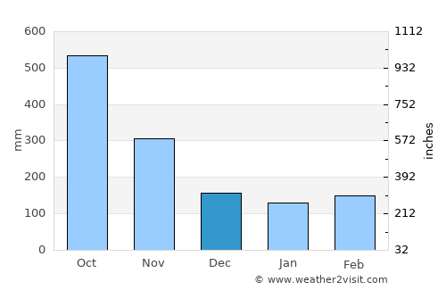 Bata average rain in December